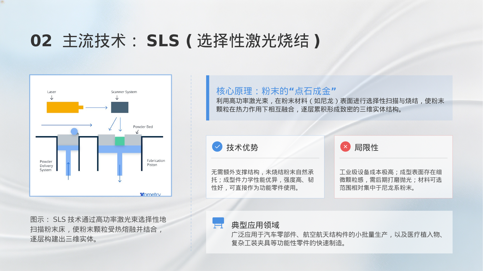 SLS技术